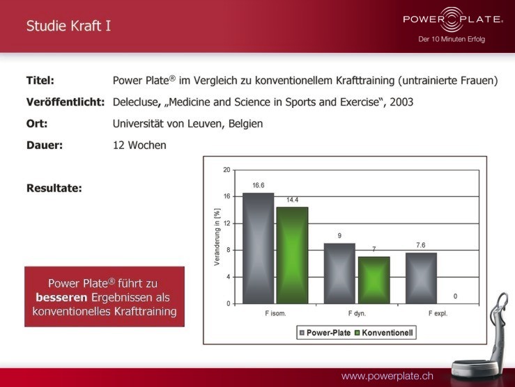 kraft 1 im vergleich zu konventionellem kraftraining frauen delecluse 2003